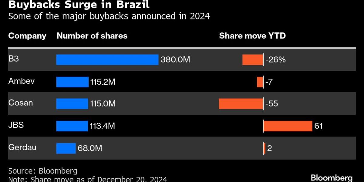 Buybacks Surge in Brazil as High Rates Drain Stock Market