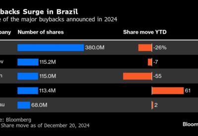 Buybacks Surge in Brazil as High Rates Drain Stock Market