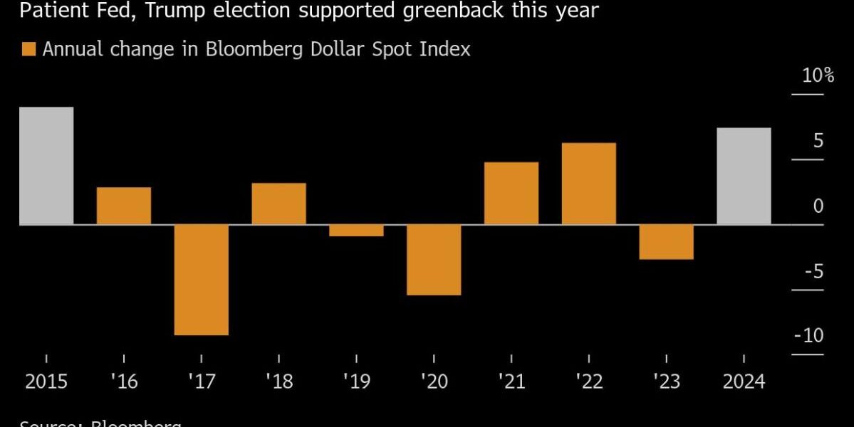 ‘Magnificent Seven’ Selloff Drags Down US Stocks: Markets Wrap