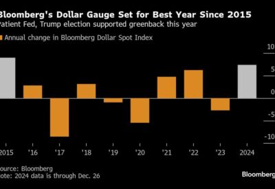 ‘Magnificent Seven’ Selloff Drags Down US Stocks: Markets Wrap