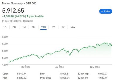 The S&P 500 is on course to rise over 20 percent this year, after gaining 24 percent in 2023