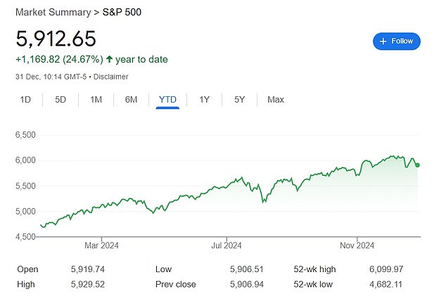 The S&P 500 is on course to rise over 20 percent this year, after gaining 24 percent in 2023